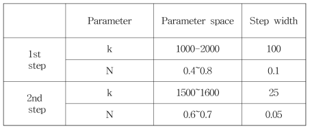 2 step of parameter determination