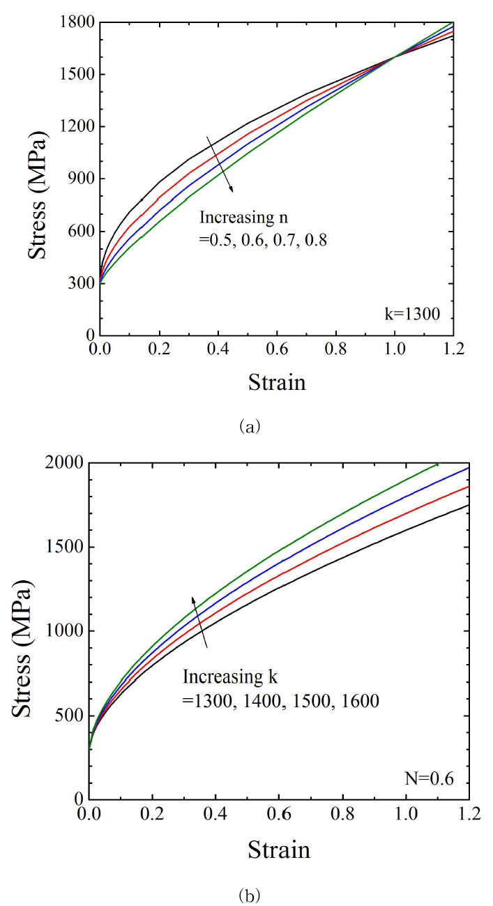 Effect of hardening parameter (a)N, (b)k