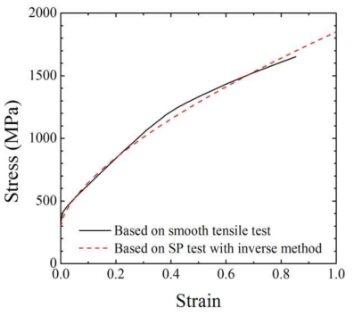 Comparison of material properties based on smooth tensile test and small punch test