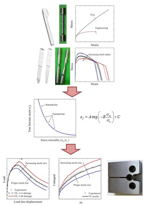 The procedure of existing damage simulation technique