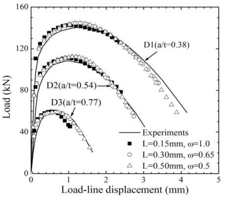 Comparison of cracked bar test results with simulated ones