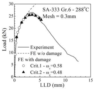 Comparison of load-LLD curve with experimental C(T) test results using the element size of 0.3mm