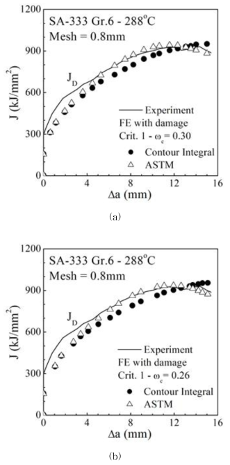 Comparison of J -resistance curve of the element size of 0.8mm with experimental C(T) test results: (a) using the criterion 1 and (b) using the criterion 2