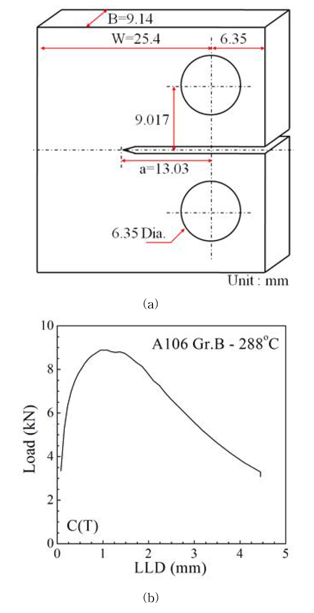 (a) Schematic of the C(T) specimen and (b) experimental load-load line displacement curve for the C(T) specimen