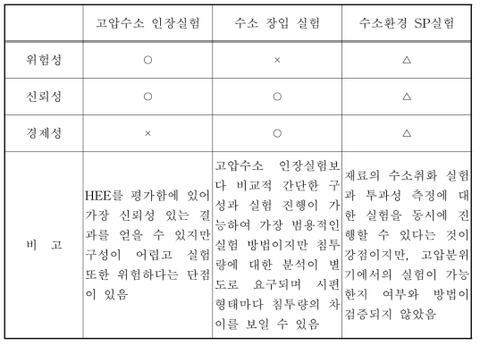 Comparison between methods of assessing hydrogen damage