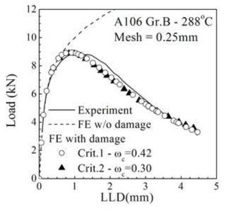 Comparison of load-LLD curves with experimental C(T) test results using the element size of 0.25mm