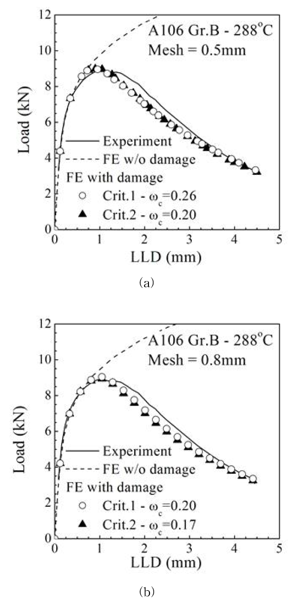 Comparison of load-LLD curves with experimental C(T) test results: (a) using the element size of 0.5mm and (b) using the element size of 0.8mm