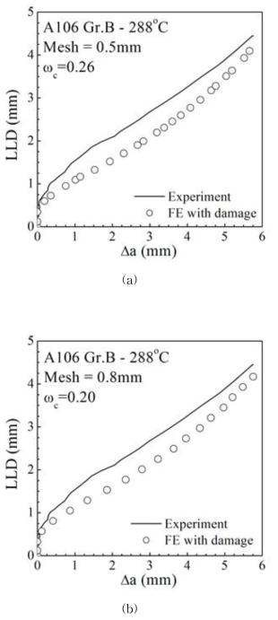 Comparison of LLD-crack growth curve with experimental C(T) test results: (a) using the element size of 0.5mm and (b) using the element size of 0.8mm