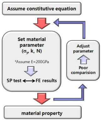 Flow chart of Inverse method