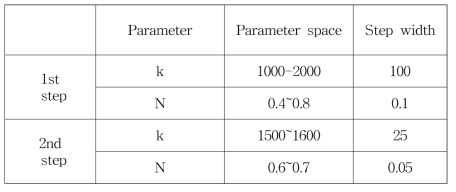 2 step of parameter determination