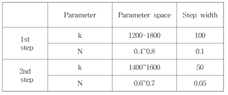 2 step of parameter determination