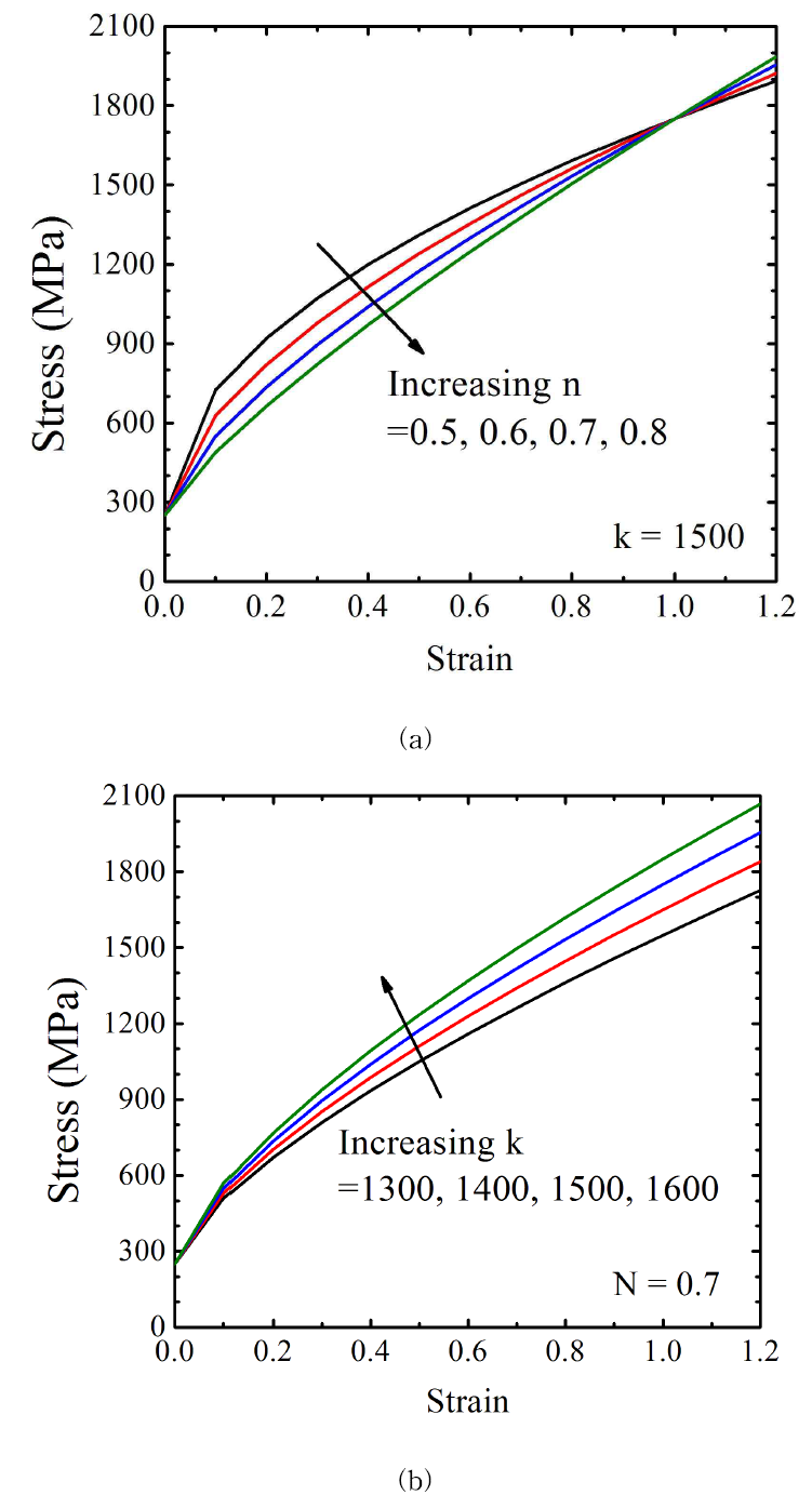 Effect of hardening parameter (a)N, (b)k