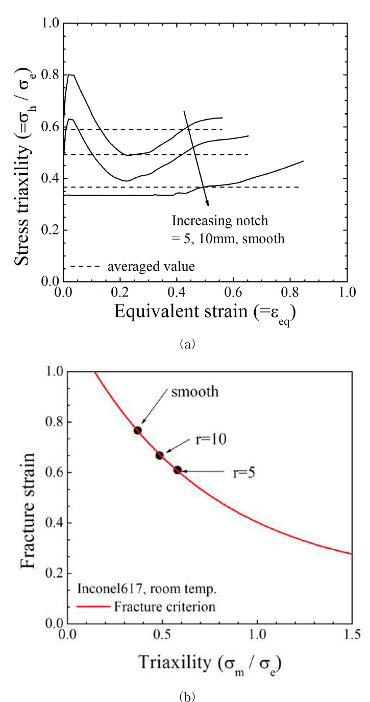 (a) Variations of the stress triaxiality with the equivalent strain for smooth and notched bar tensile tests, and (b) fracture strain as a function of the stress triaxiality