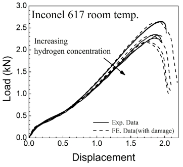 Comparison of experimental engineering load-displacement data for small punch with FE results(with damage)