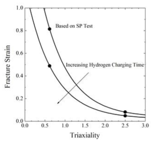 fracture strain as a function of the stress triaxiality at hydrogen condition