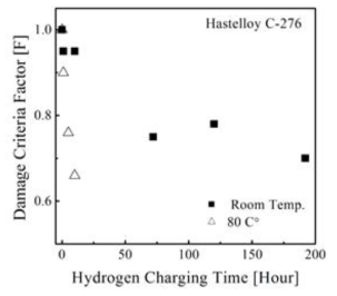 damage criteria factor-hydrogen charging time cureve for Room temperature and 80°C condition