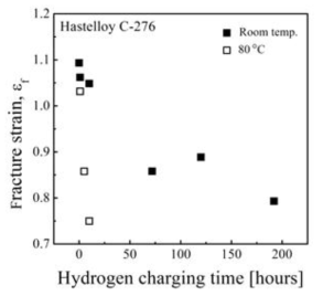 FE result of fracture strain at hydrogen charging time