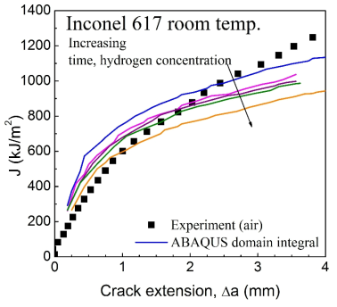 Comparison of J-resistance curves with experimental C(T) test results