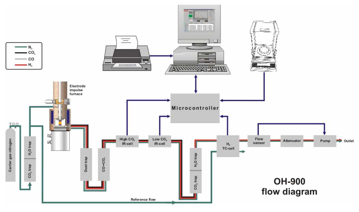 ELTRA OH-900 flow diagram