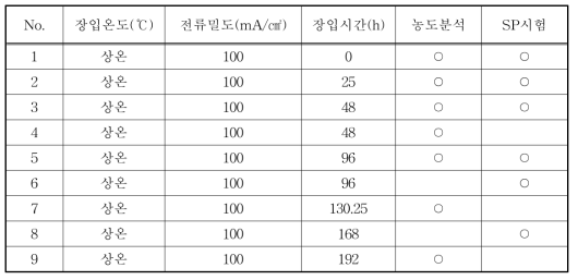 Conditions of hydrogen charging for Inconel alloy 617