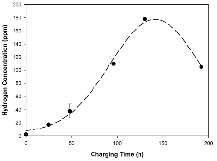 Variation of hydrogen concentration according to charging time