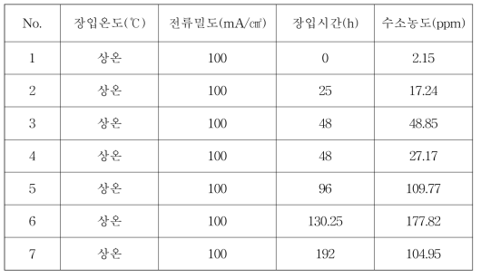 Results of hydrogen concentration analysis