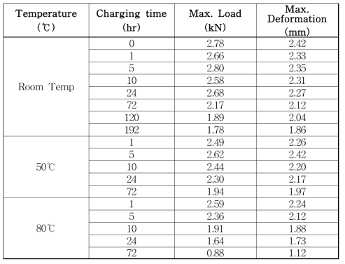 Change of Max. Load and Max. deformation (1단계)