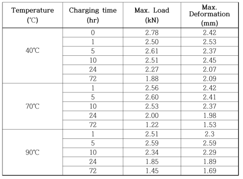 Change of Max. Load and Max. deformation (2단계)