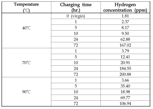 Hydrogen concentration analysis results