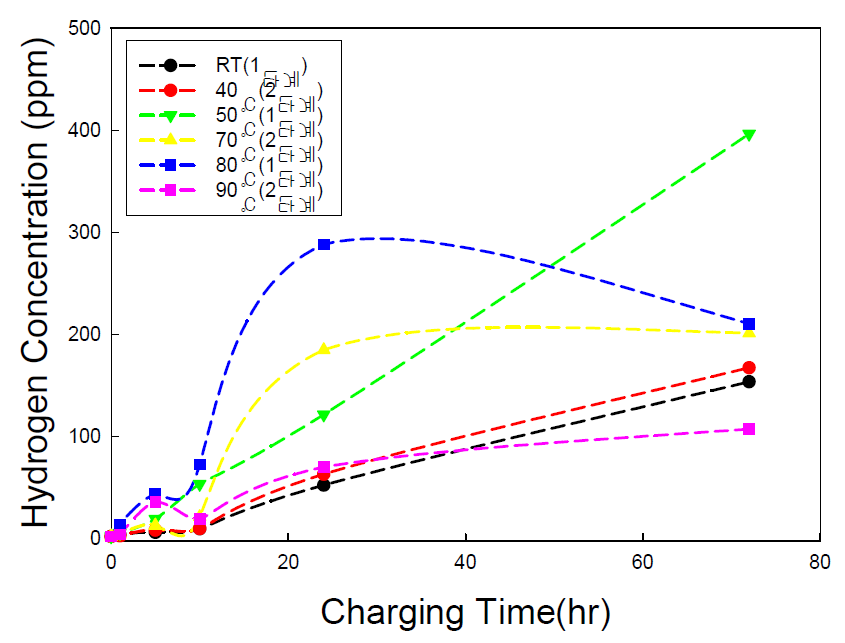 Hydrogen concentration analysis results according to temperature