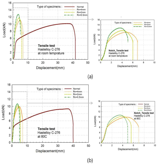 Hastelloy C-276의 인장시험결과 (a) Room Temperature (b) 80℃