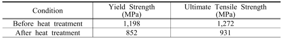 Values of mechanical strength in metal liner before and after heat treatment