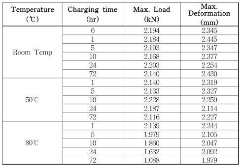 Change of Max. Load and Max. deformation