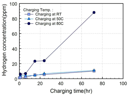 Hydrogen concentration analysis results according to temperature