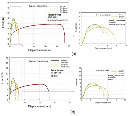 SUS316L의 인장시험결과 (a) Room Temperature (b) 80℃