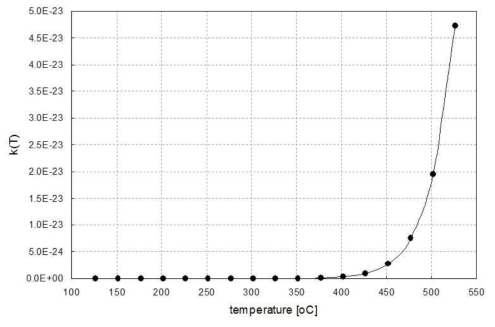 요드화수소 분해과정의 온도에 따른 반응상수 영향