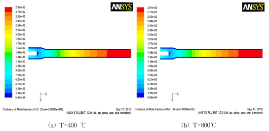 온도에 따른 plug flow reactor내의 수소농도 분포