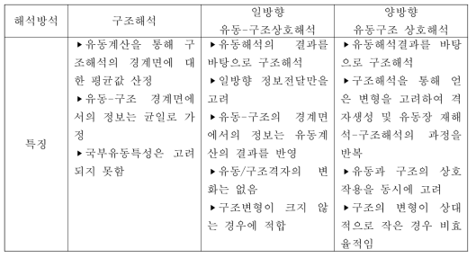 유동-구조 해석방식의 비교