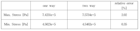 일방향 해석과 양방향 해석에 따른 최대 최소 응력값 비교