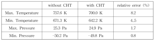 복합열전달 고려여부에 따른 경계에서의 온도 및 압력의 최대 및 최소 값 비교