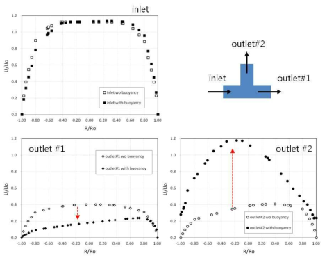 부력항의 고려에 따른 Tee 입출구에서의 속도분포 비교(XH2O,in=10%)