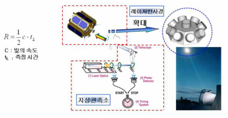 위성레이저거리측정 개념도