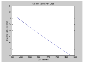 고도에 따른 나로과학위성의 궤도 속도