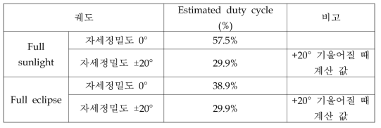 나로과학위성 SLR duty cycle 계산 값