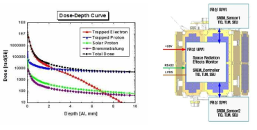 알루미늄 두께에 의한 방사선 영향 감소와 위성 내외부에 장착된 방사선량 측정 센서