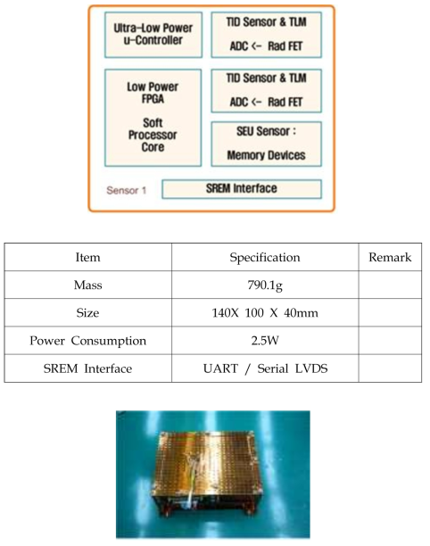 센서1 개발(구성도(상), Spec.(중), 제작 사진(하))