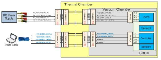 SREM 열진공시험 하니스 연결 구성도