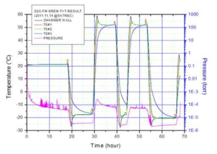 Temperature & Pressure Control Results