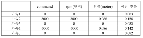 최대 가속 시험