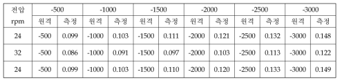 전원전압변동시험 #2